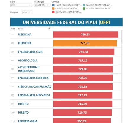 nota de corte odontologia ufpi